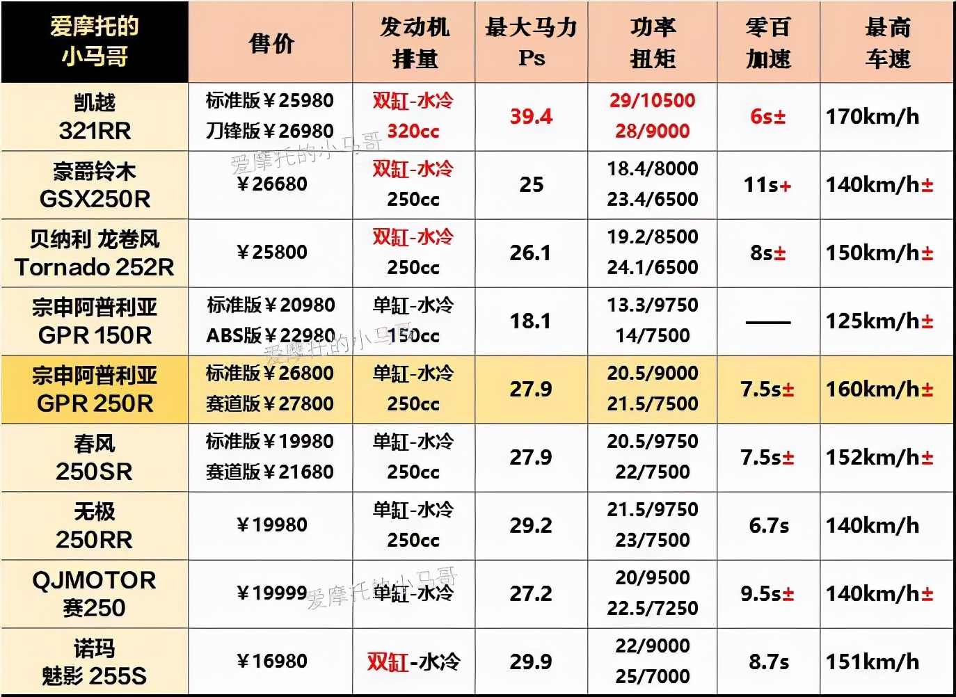 宗申阿普利亚gpr250r对比春风250sr,宗申阿普利亚gpr250r和无极300rr
