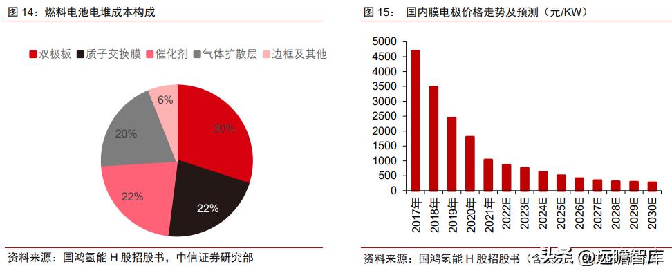 氢能行业政策趋势,氢产业链深度分析