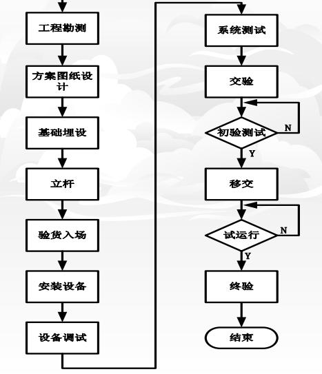 智能交通-施工手册（卡口视频）海康