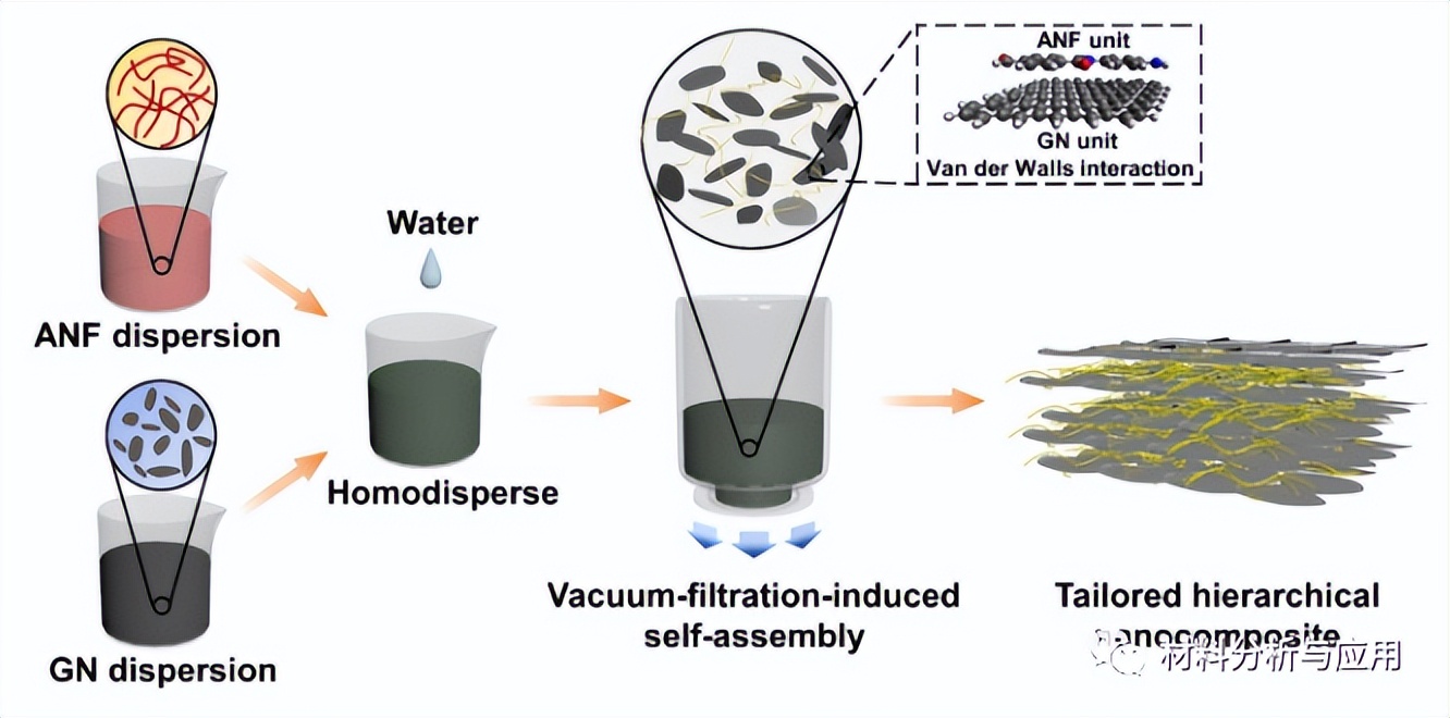 *京大南**学：定制的碳基芳纶纳米纤维纳米复合材料