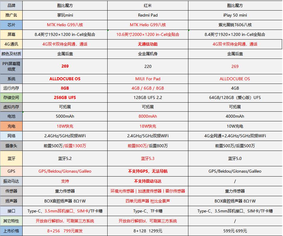 799的畅享平板,酷比魔方iplay50mini和联想y700