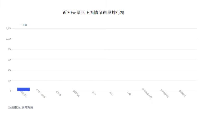 AI分析|去台湾省，玩什么？吃什么？