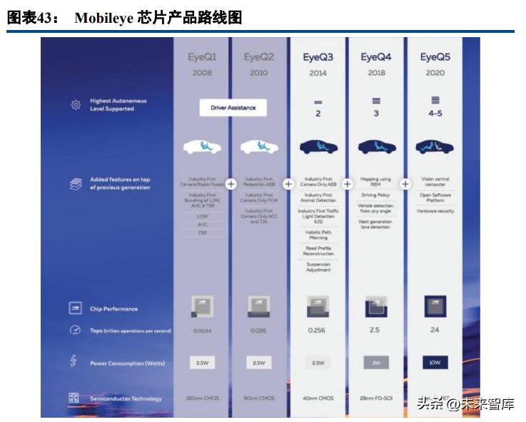 智能网络汽车平台架构建设,智能汽车技术架构