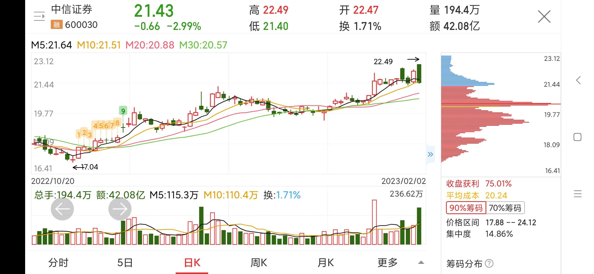 中信证券600030即时价格,每日一股中信证券