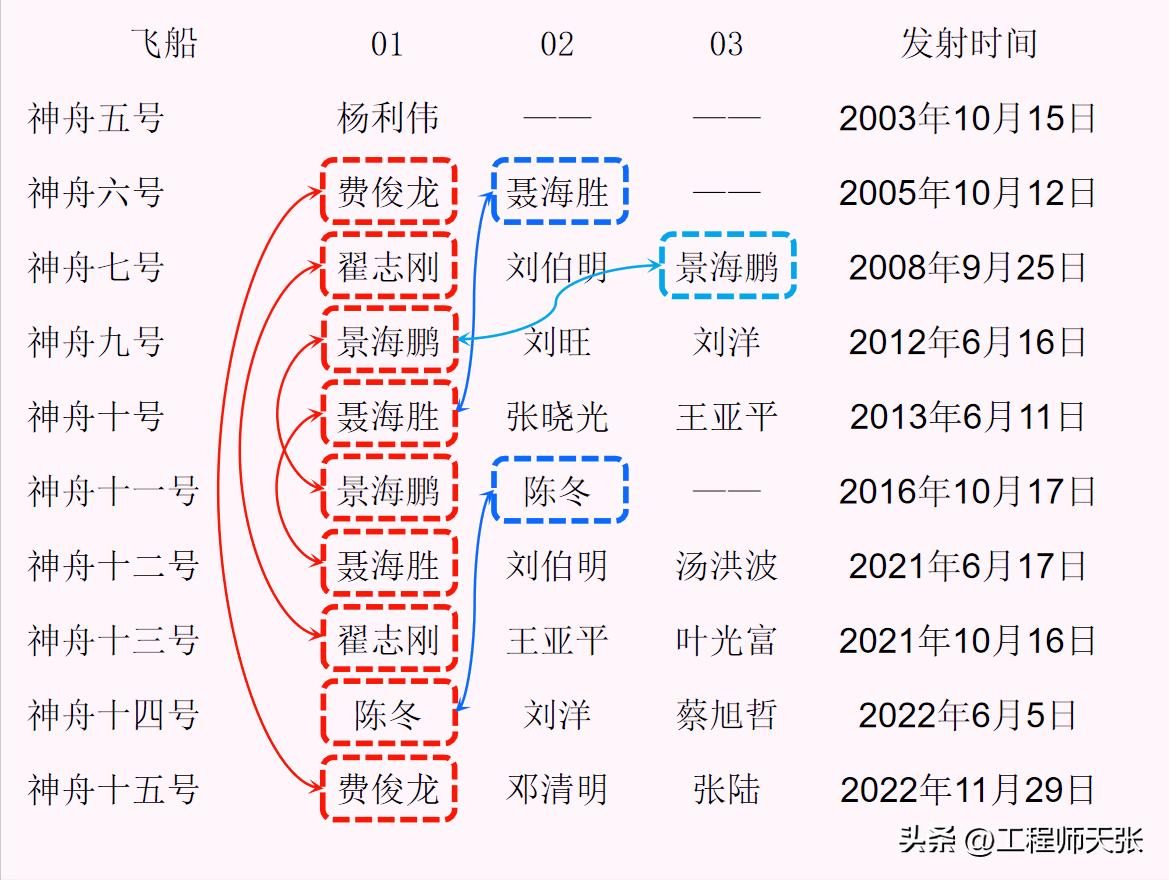 神舟十六号乘组名单公布,神舟十六乘组人员