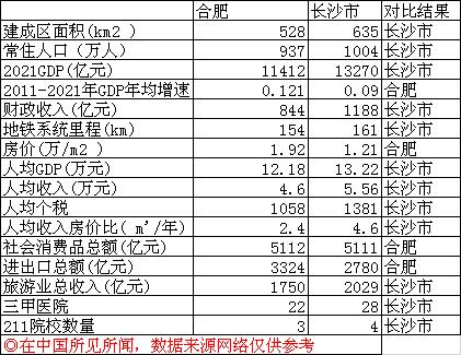 合肥综合实力vs长沙综合实力,合肥与长沙谁胜一筹