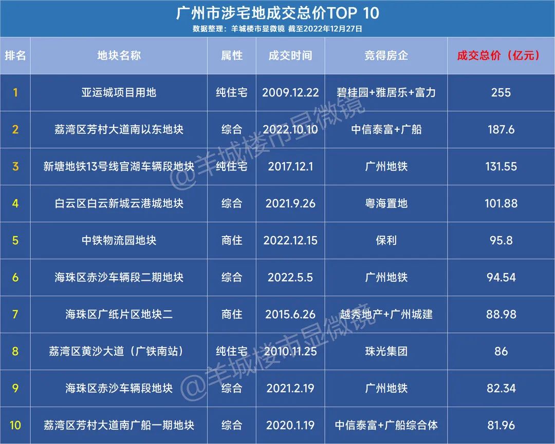 广州近年来2023土拍金额,2021年广州土拍总结