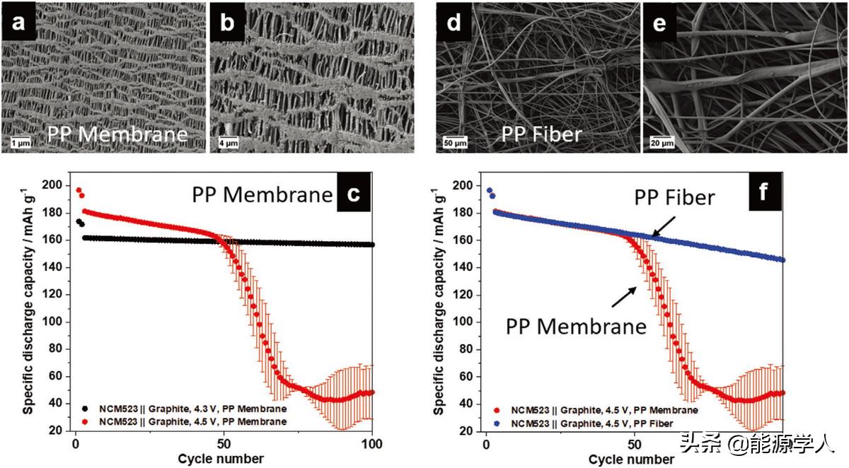 AEM:隔膜对高压NCM523||石墨锂离子电池失效机制的影响