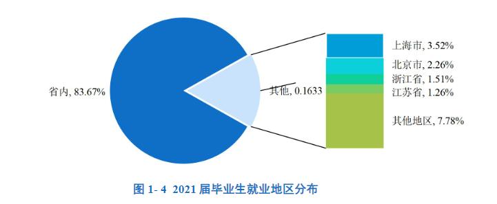 南方科技大学2023毕业生去向,南方科技大学研究生十佳毕业生