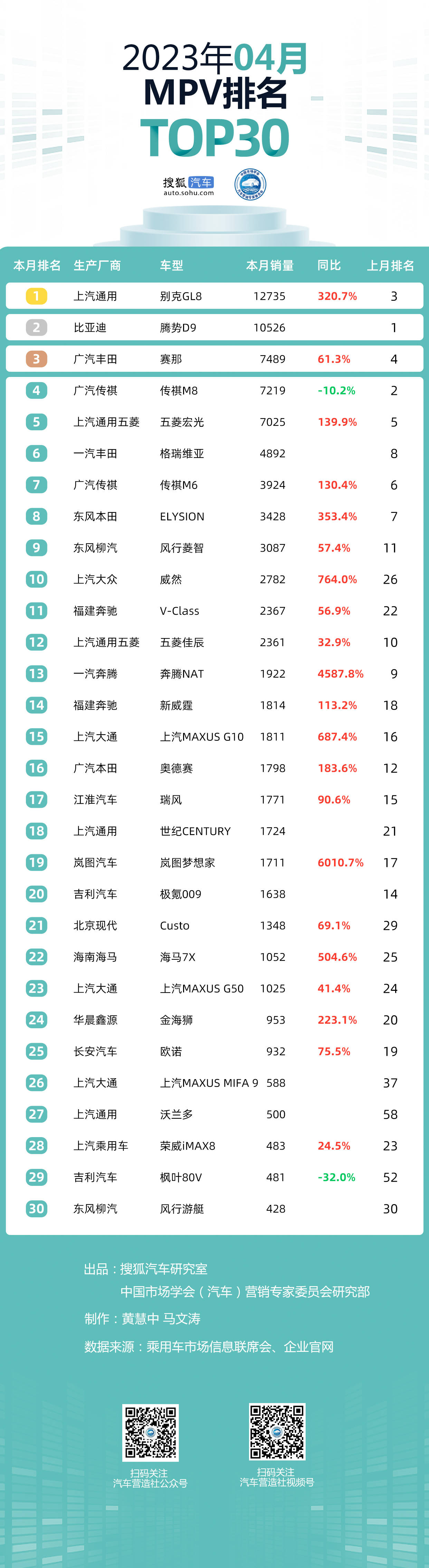 4月乘用车市场Top30:比亚迪巩固优势/奇瑞首入前三仅五菱同比微降