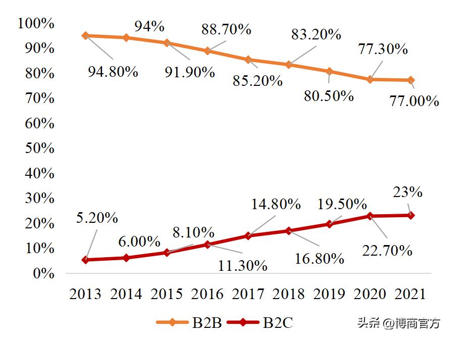 跨境电商行业报告,跨境电商物流研究报告