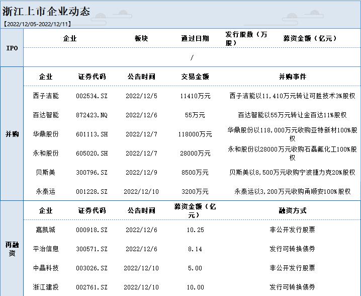 浙一周丨上周，6家发布并购重组公告，4家发布再融资公告