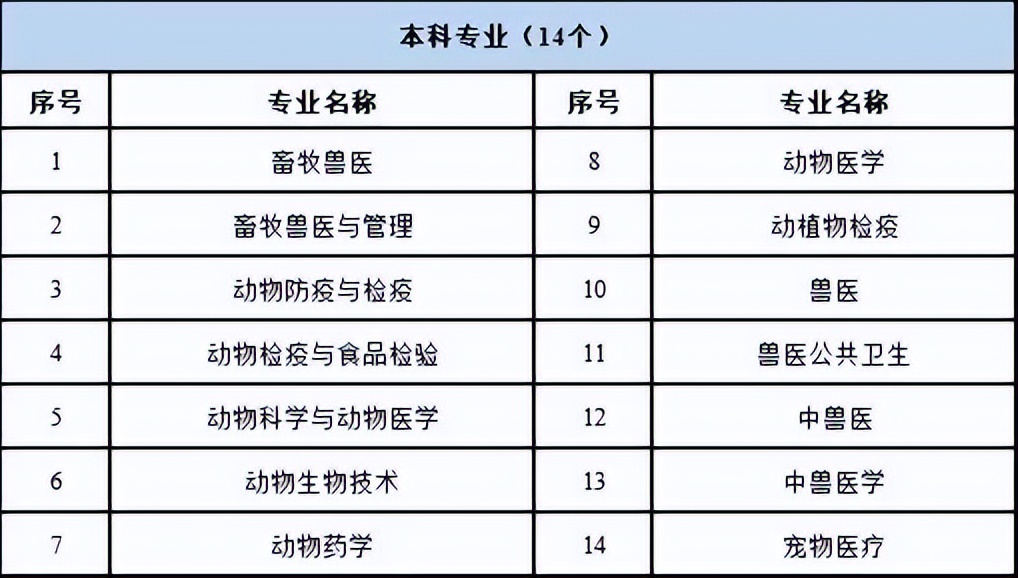 2022执业兽医资格证报名条件,报考执业兽医资格证需要什么条件