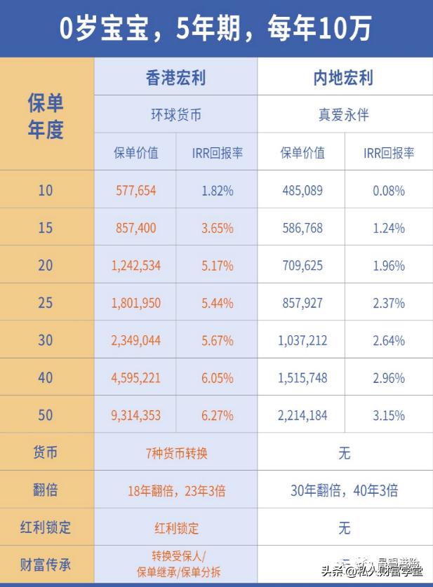 香港储蓄险保证部分收益率,香港储蓄险买后真实收益