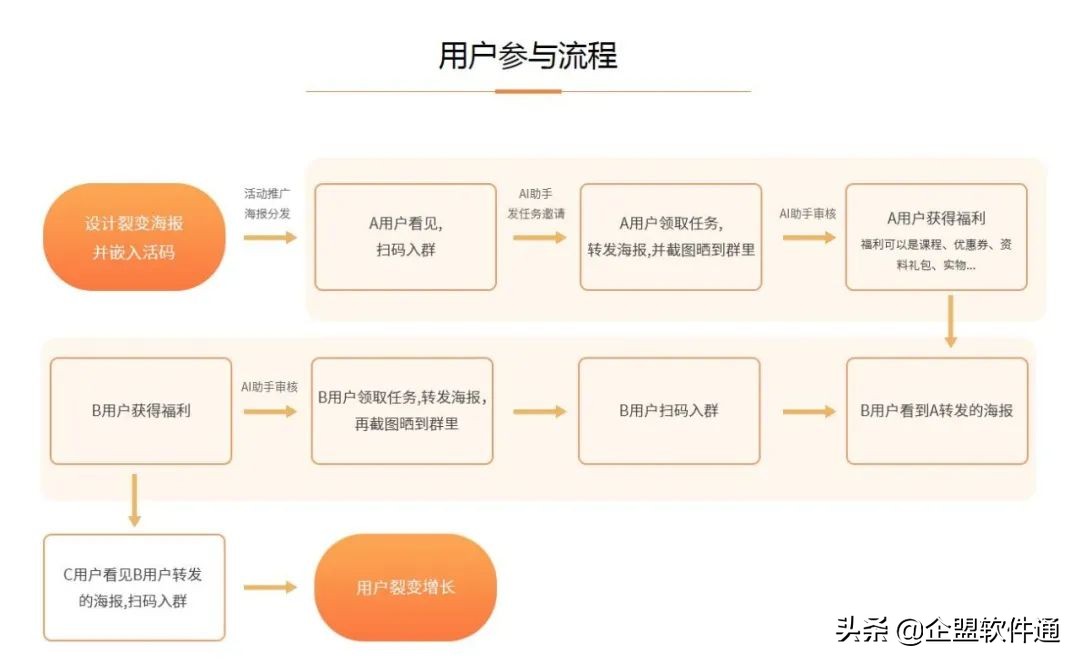 海报裂变怎么增加流量,涨粉1000万特效怎么拍