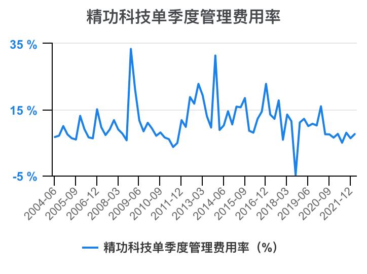 一口气看懂财务管理,精功科技股票经营分析