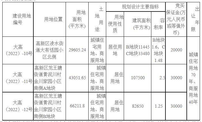 大连高新区土拍最新消息,大连最新7宗地拍卖