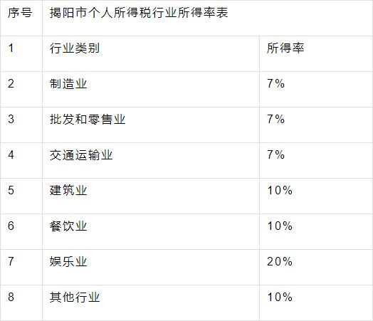 2013年海南建筑业核定征收税率,个人所得税核定征收相关标准调整