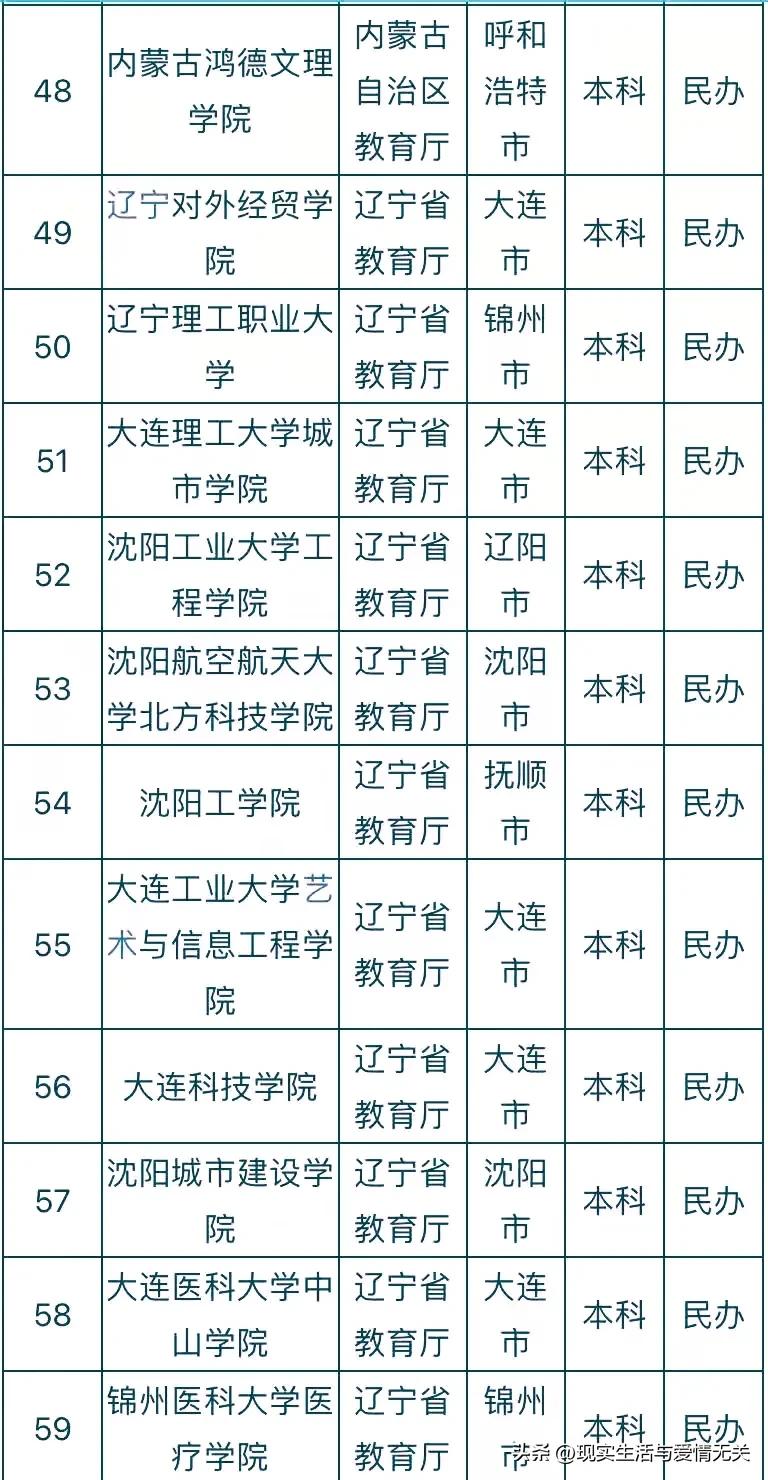 全国412所民*本科办**院校名称及所在地