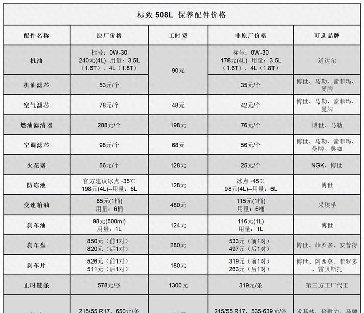 标致508养车费用,省钱技巧用车小常识