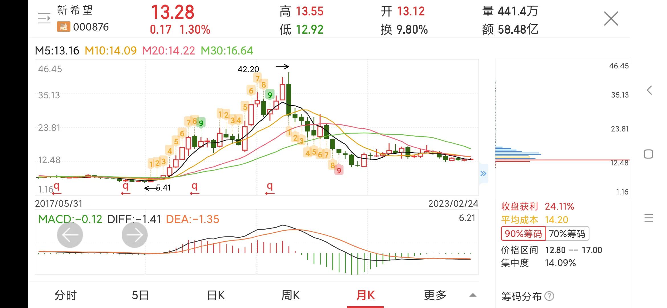 每日一股600703股吧,00876新希望股票走势图
