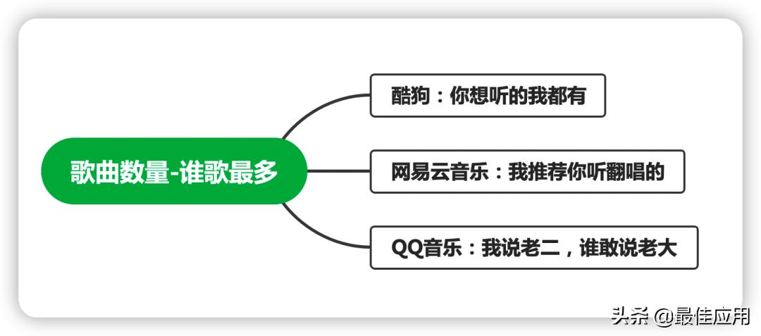 音乐app软件有哪些功能,最好用的音乐app还有更多功能