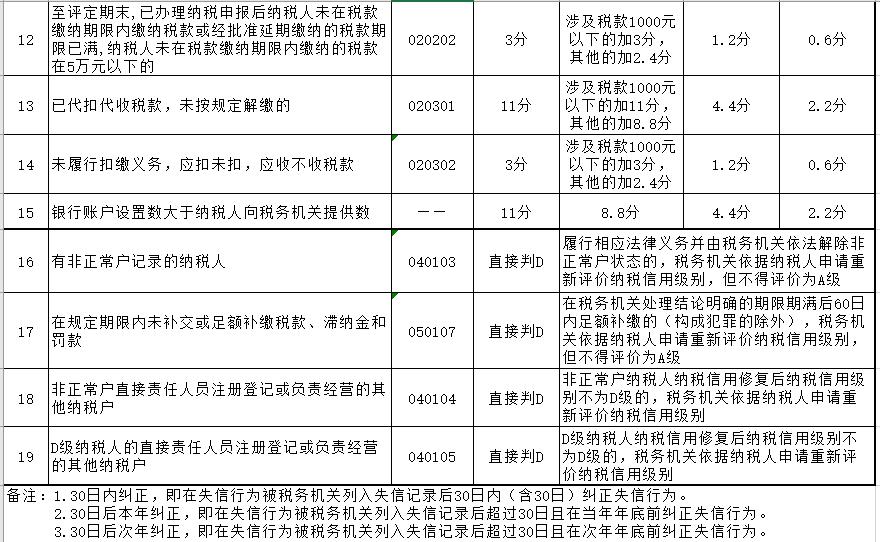 税务纳税信用评级依据是什么,公司税务信用评级怎么查