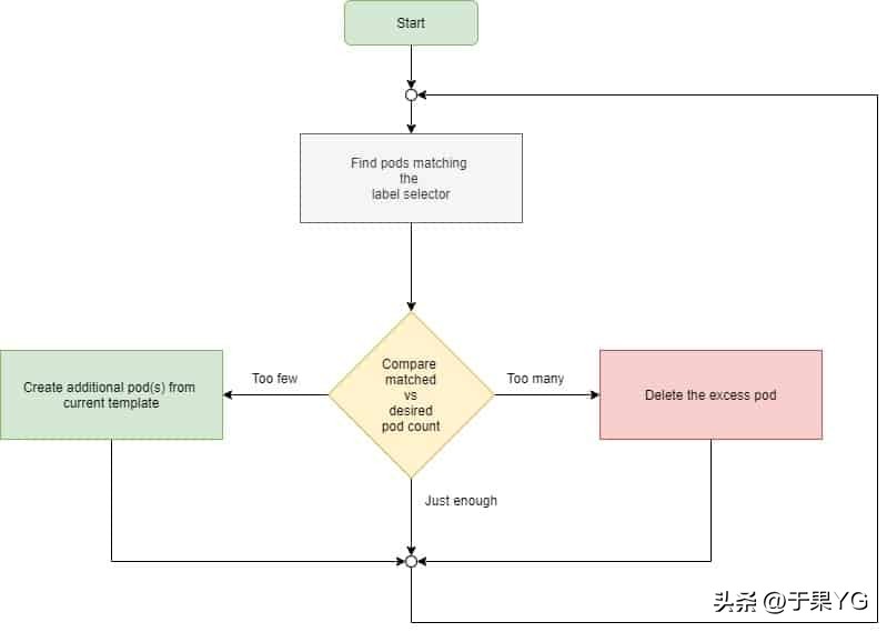 K8sReplicaSetReplicationController（上）