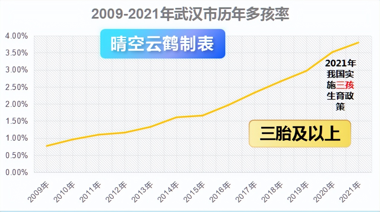 湖北武汉人口2021总人数多少,中国一胎生育率2023数据