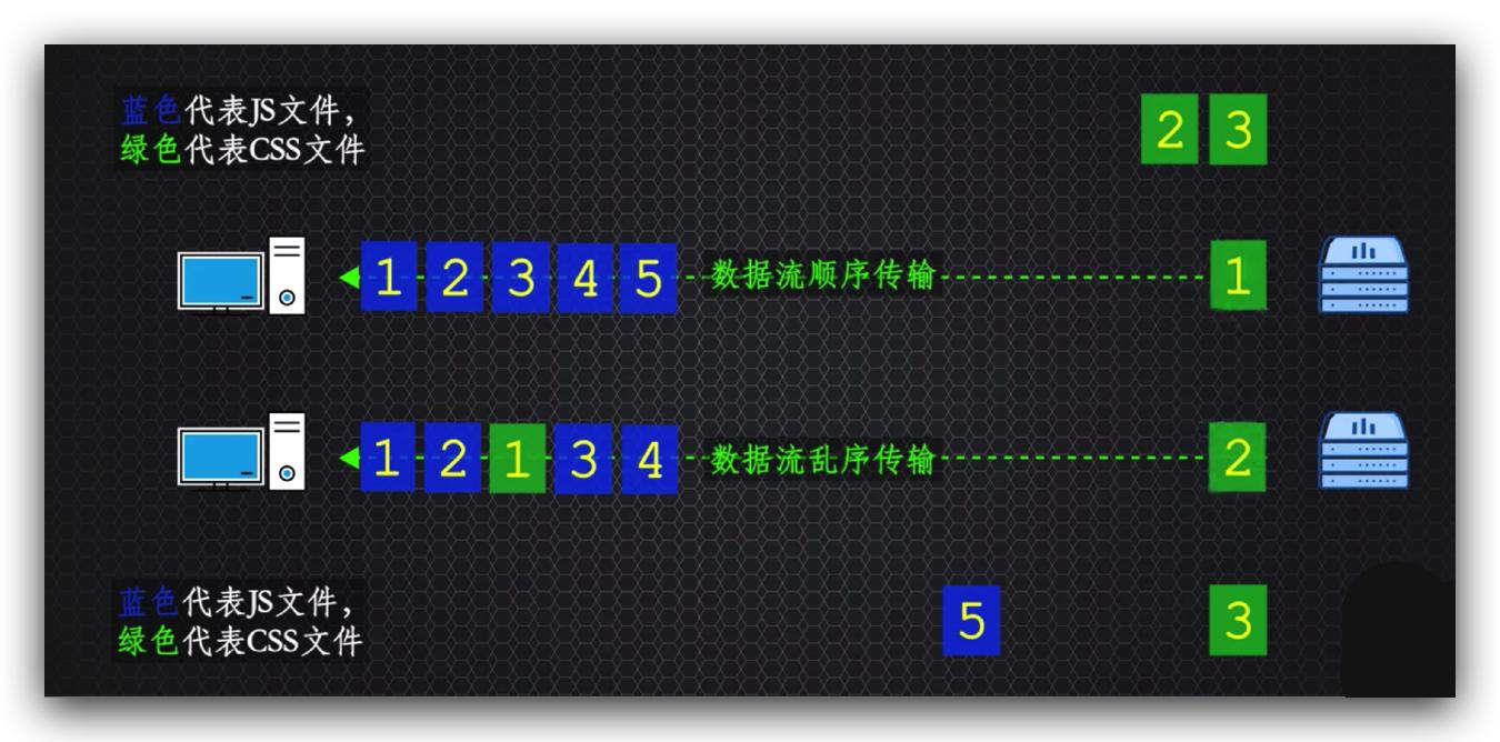 传说中的http,http的现行版本