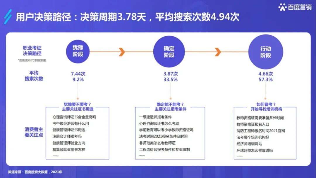 干货必读|《2022百度职业资格考试培训行业洞察》