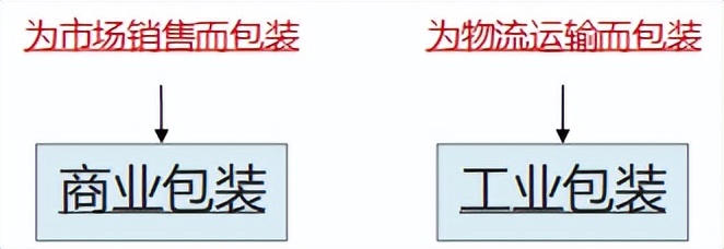 物流的基本功能不包括什么,物流的基本环节