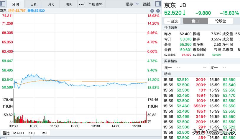 京东市值较年初蒸发约4177亿,京东市值为什么一直在跌
