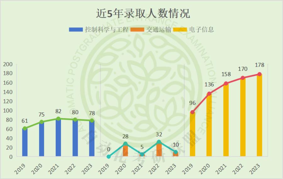 录取难度低!24届重庆邮电大学自动化考研院校分析!