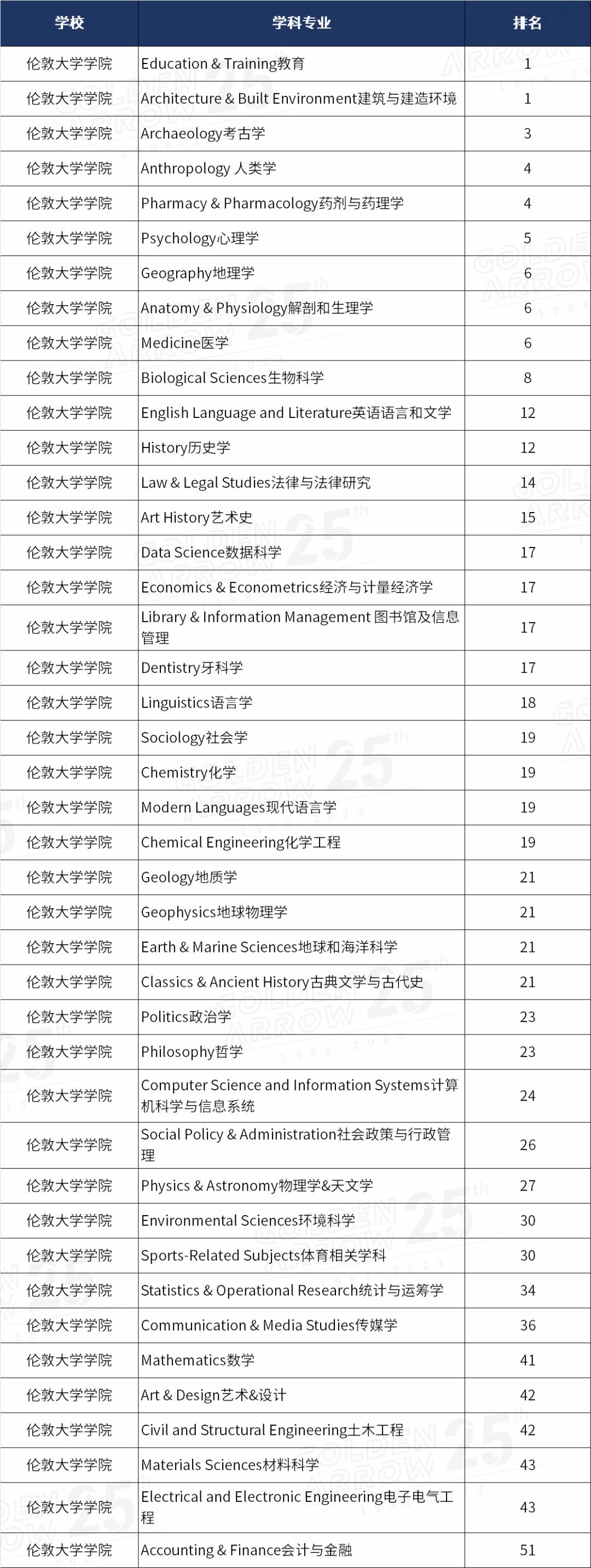 2024qs大学学科排名英国各高校,2022qs传媒专业排名英国篇