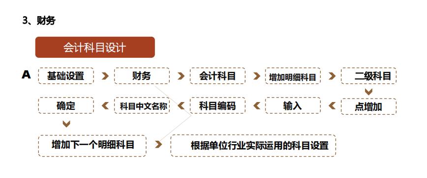 不会用财务软件怎么办,手把手教你财务软件做账