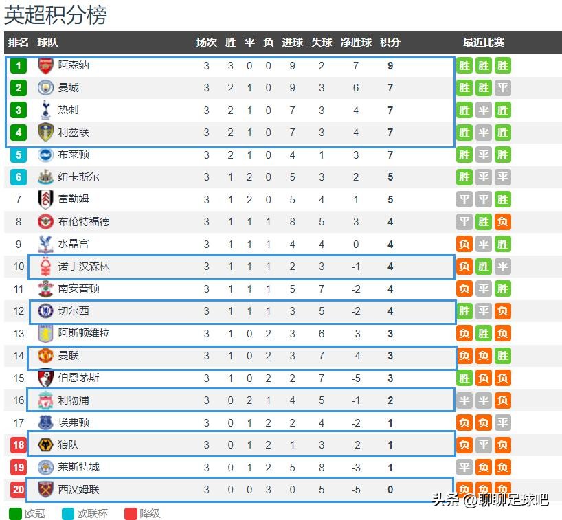 英超七轮不败,英超十大不败纪录
