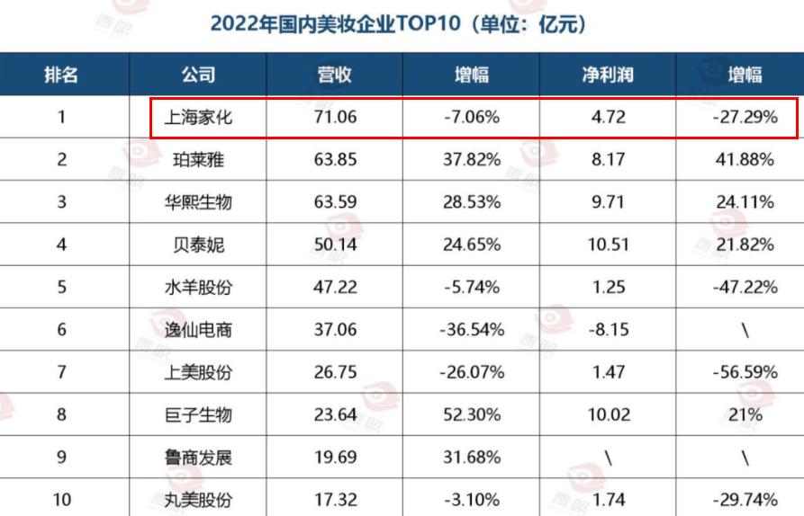 1瓶9块,年入70亿!中国最“土”老字号,为什么还没倒?