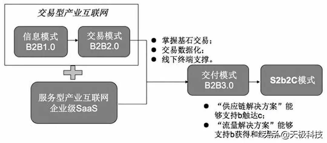 s2b2c商业模式什么意思,s2b2c的商业模式是什么