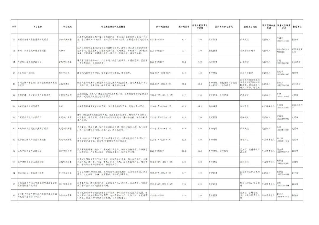 山西首批项目投资1500亿元,山西第一批民间资本推介项目进展