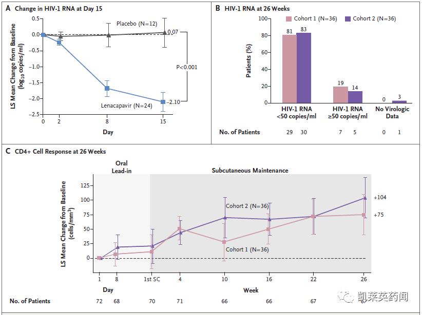全球首个！吉利德半年一次的长效疗法Sunlenca获欧盟批准上市