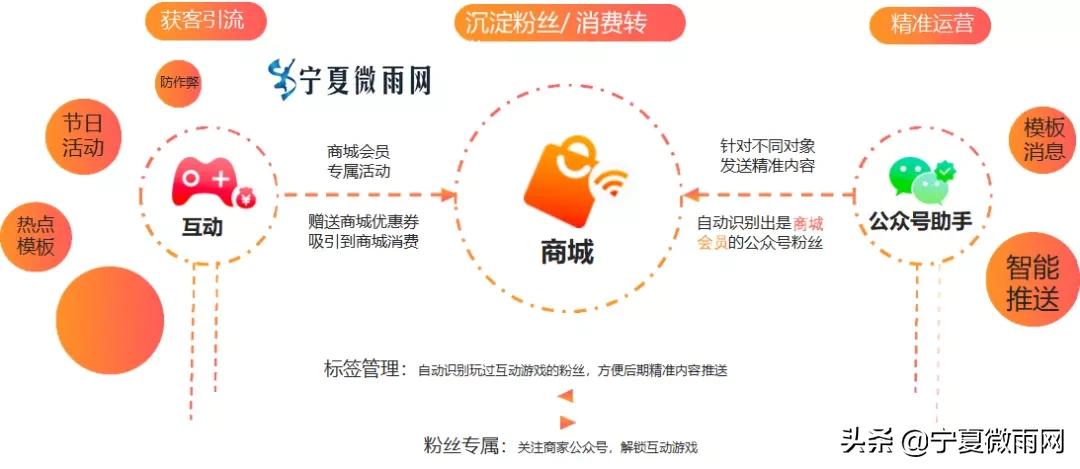 现在最牛逼的商城运营模式,商城运营核心数据