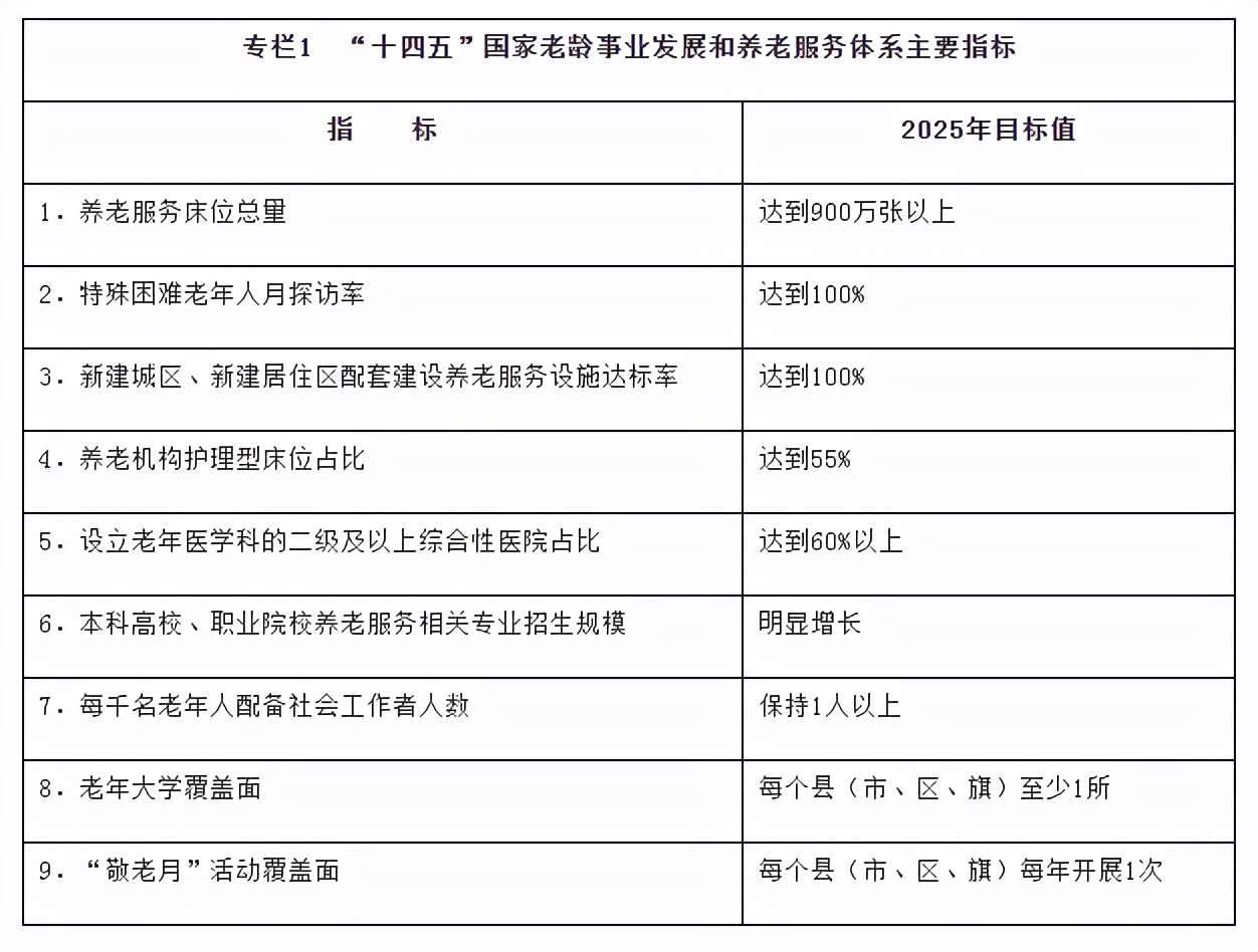 老龄事业发展和养老服务体系规划,十四五老龄事业规划社区居家养老