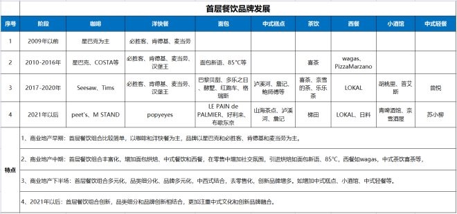 购物中心的餐饮层定位,购物中心餐饮楼层主题名