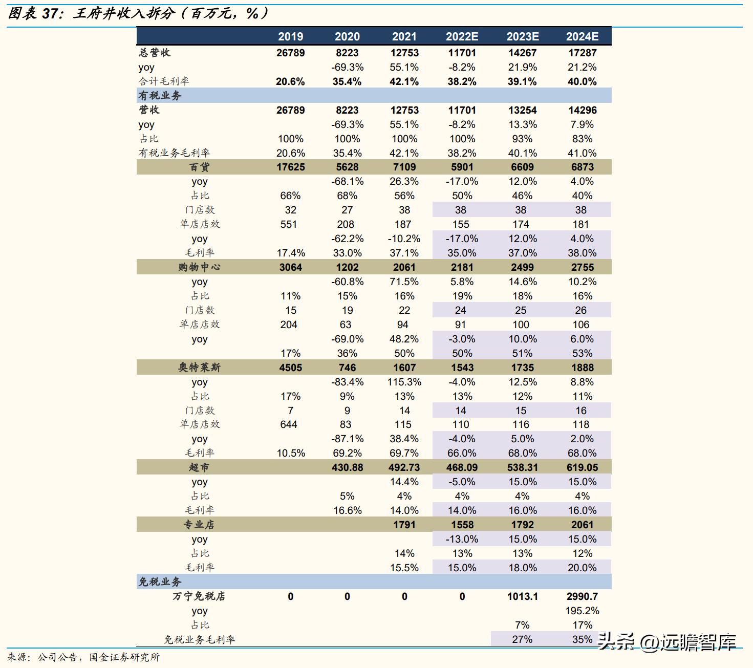 王府井百货转型经营,王府井免税二期什么时候开业