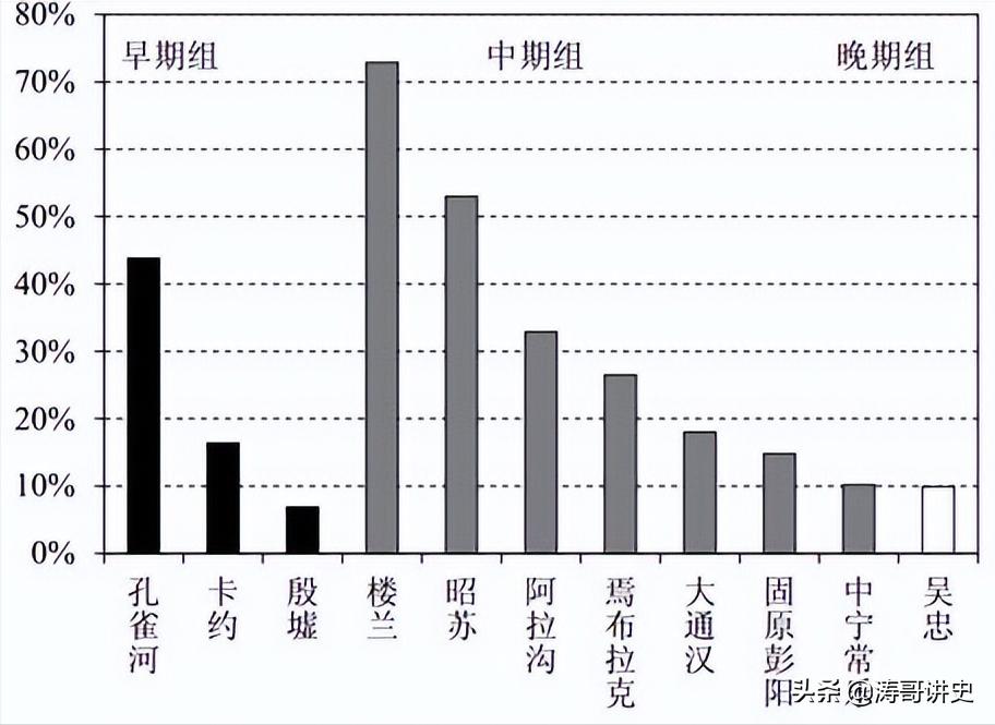 殷墟发现白人遗骨,殷墟遗址出土白人头骨