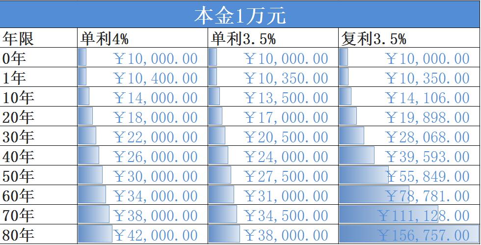 什么是复利计算器,复利的数学原理