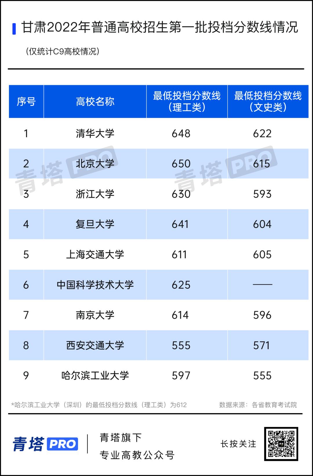 全省本科高校投档及录取详情,高校的最低投档线是怎样确定的