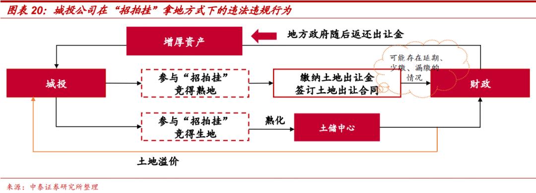 土地出让金对地方城投的影响,城投土地开发
