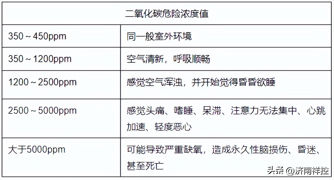 二氧化碳气体检测仪阈值,便携式二氧化碳浓度检测